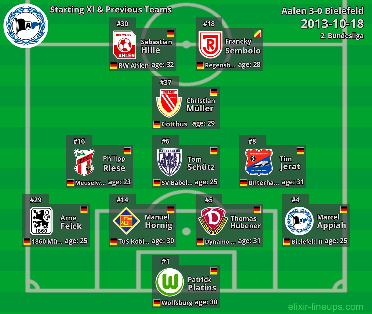 Bielefeld Starting XI & Previous Teams 2013-10-18