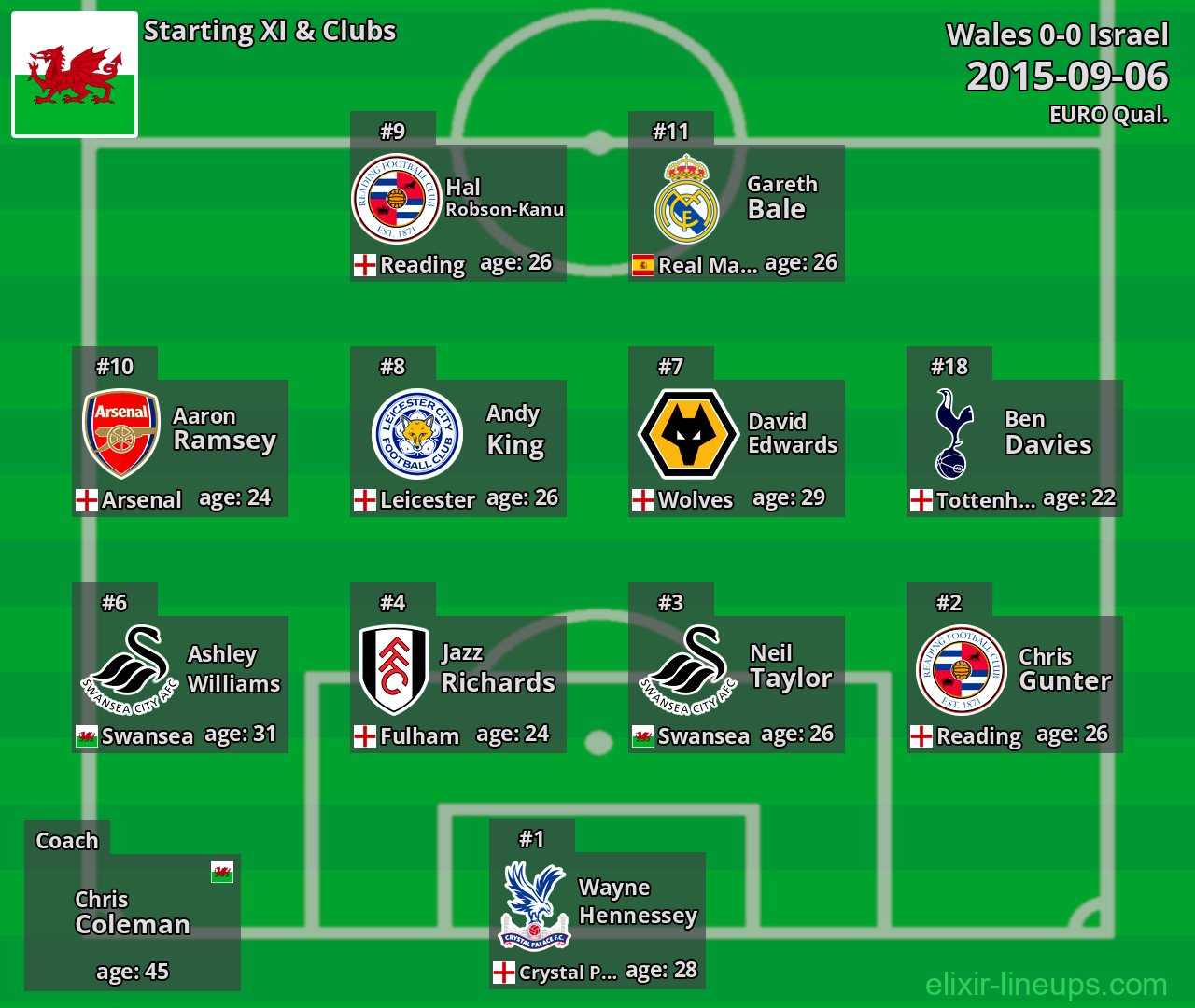 Wales Starting XI 2015-09-06