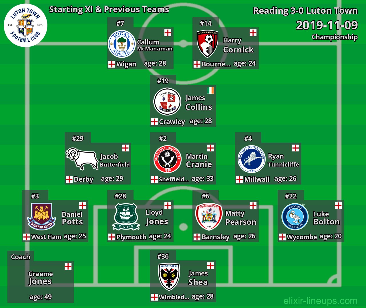 Luton Town Starting XI & Previous Teams 2019-11-09