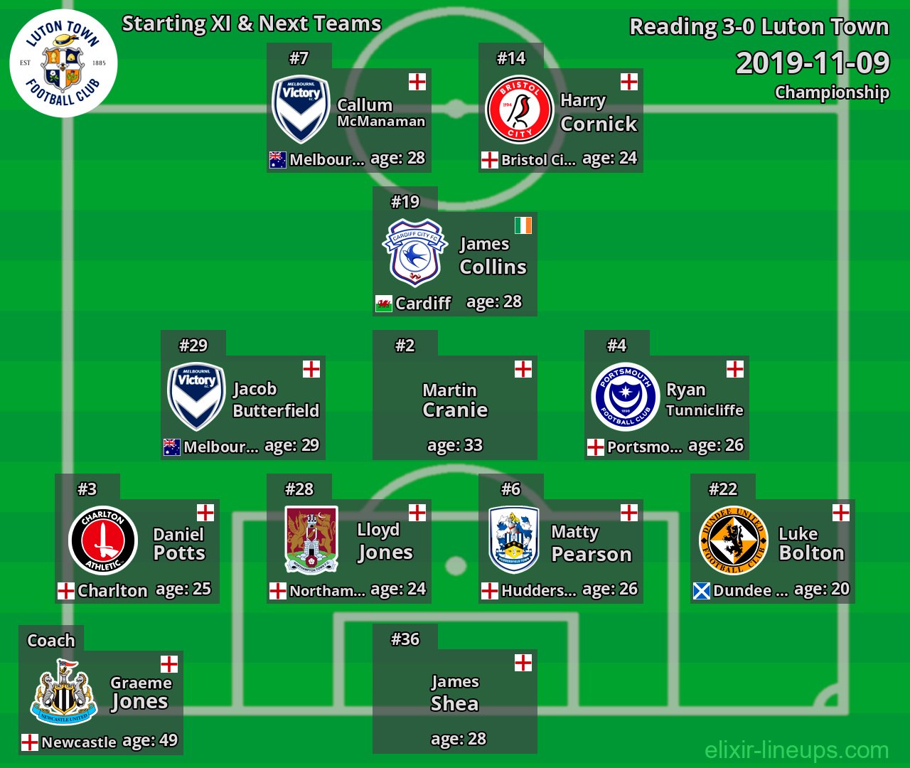 Luton Town Starting XI & Next Teams 2019-11-09