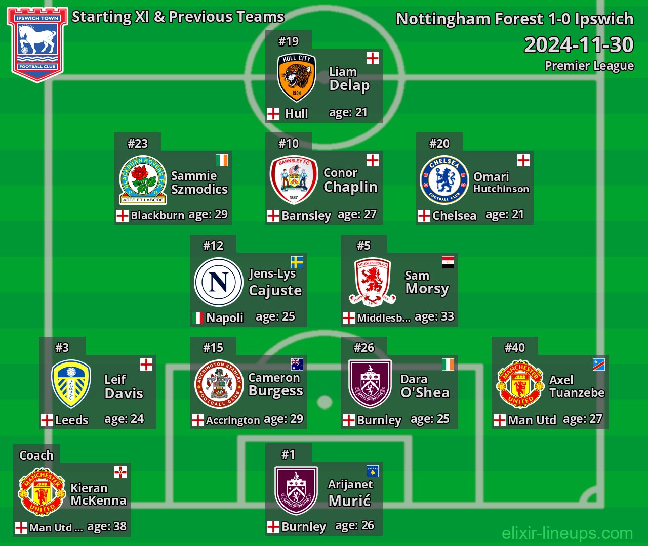 Ipswich Starting XI & Previous Teams 2024-11-30