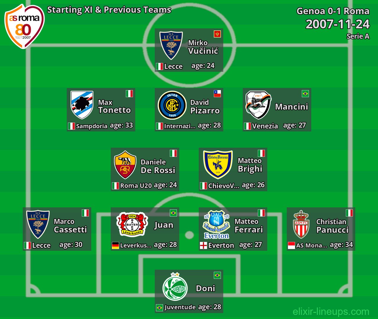 Roma Starting XI & Previous Teams 2007-11-24