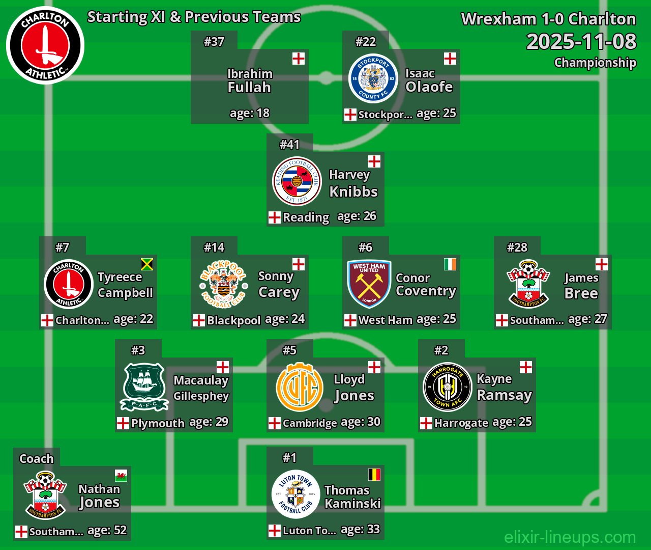 Charlton Starting XI & Previous Teams 2025-11-08