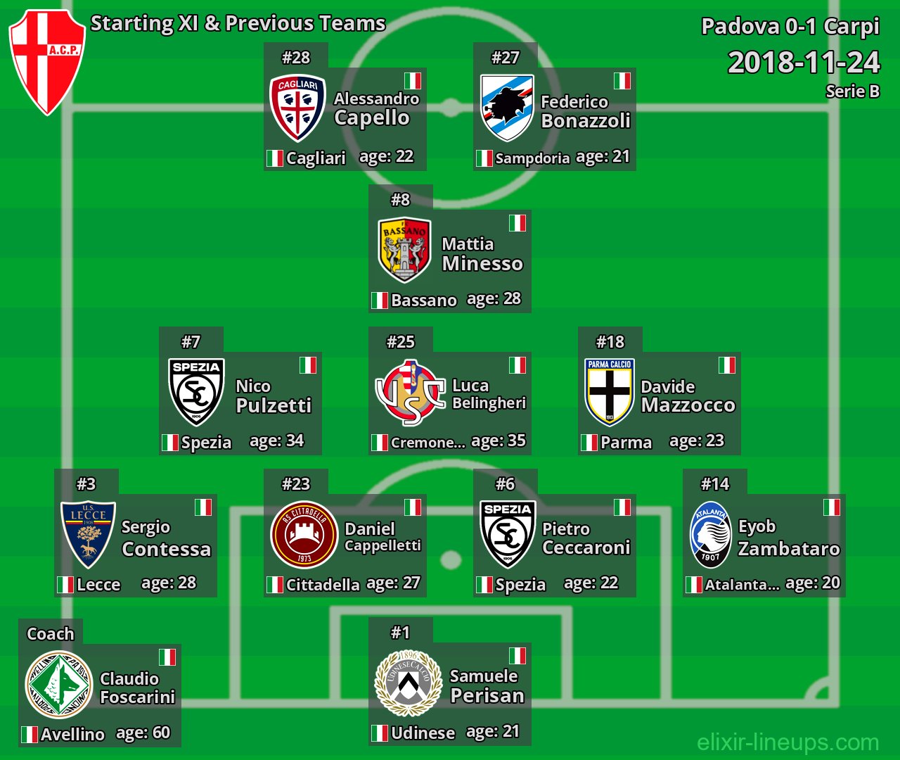 Padova Starting XI & Previous Teams 2018-11-24