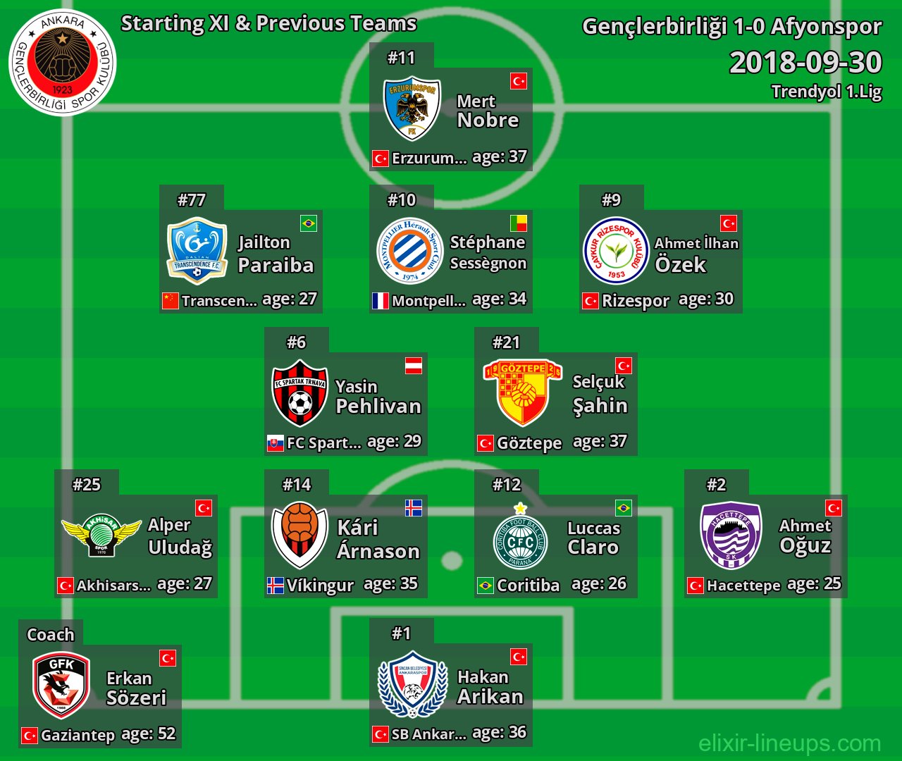 Gençlerbirliği Starting XI & Previous Teams 2018-09-30