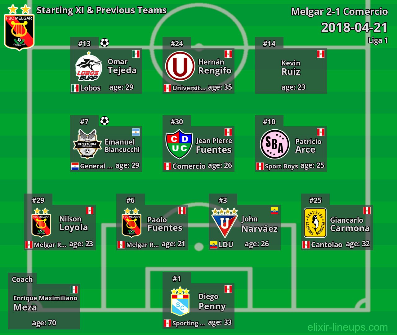 Melgar Starting XI & Previous Teams 2018-04-21