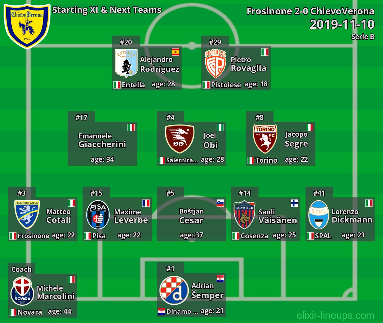 ChievoVerona Starting XI & Next Teams 2019-11-10