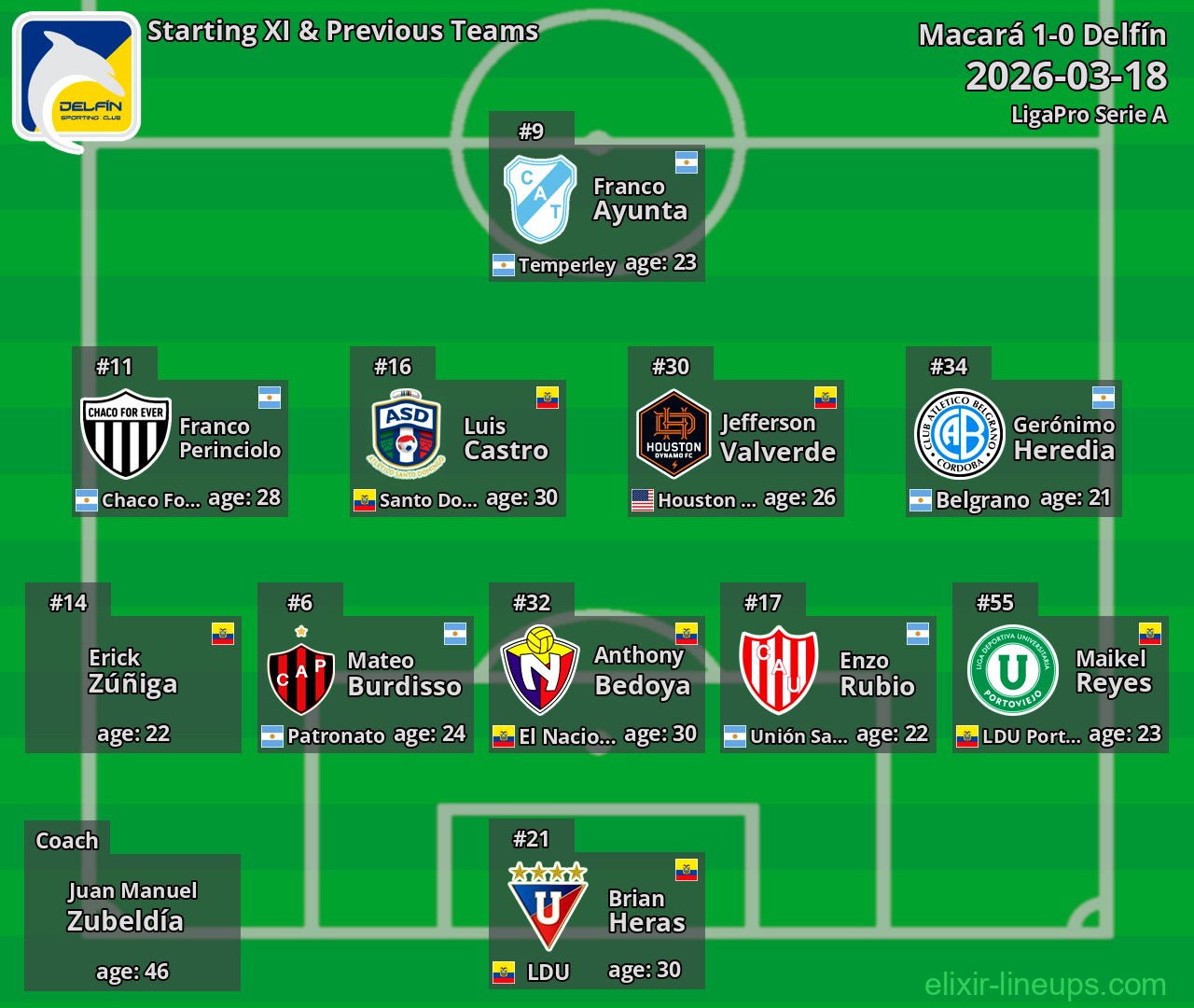 Delfín Starting XI & Previous Teams 2026-03-18