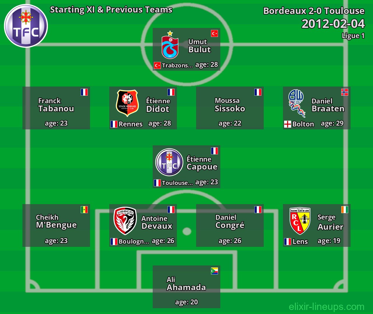 Toulouse Starting XI & Previous Teams 2012-02-04