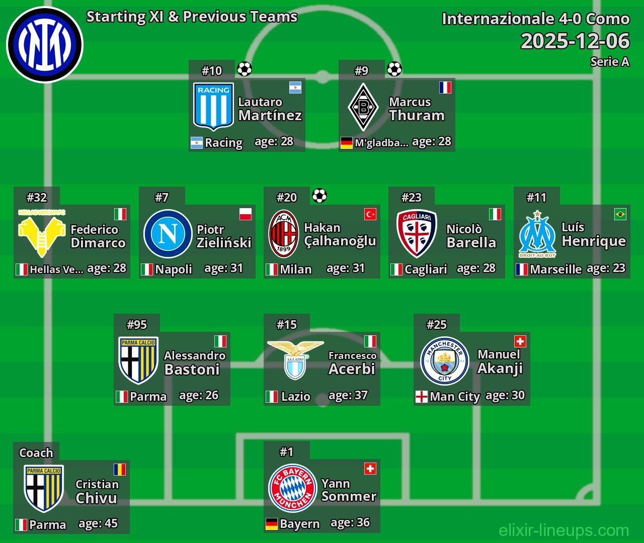 Internazionale Starting XI & Previous Teams 2025-12-06