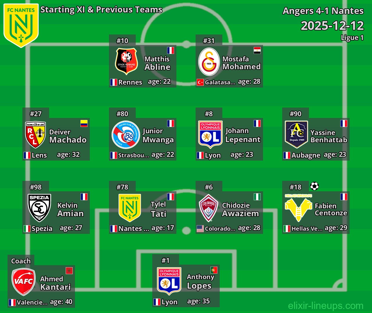 Nantes Starting XI & Previous Teams 2025-12-12