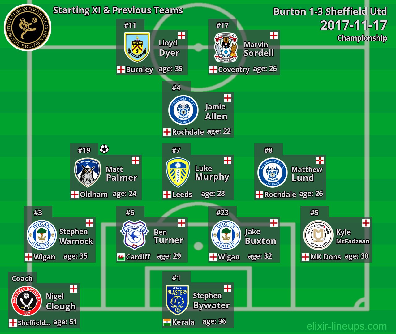 Burton Starting XI & Previous Teams 2017-11-17