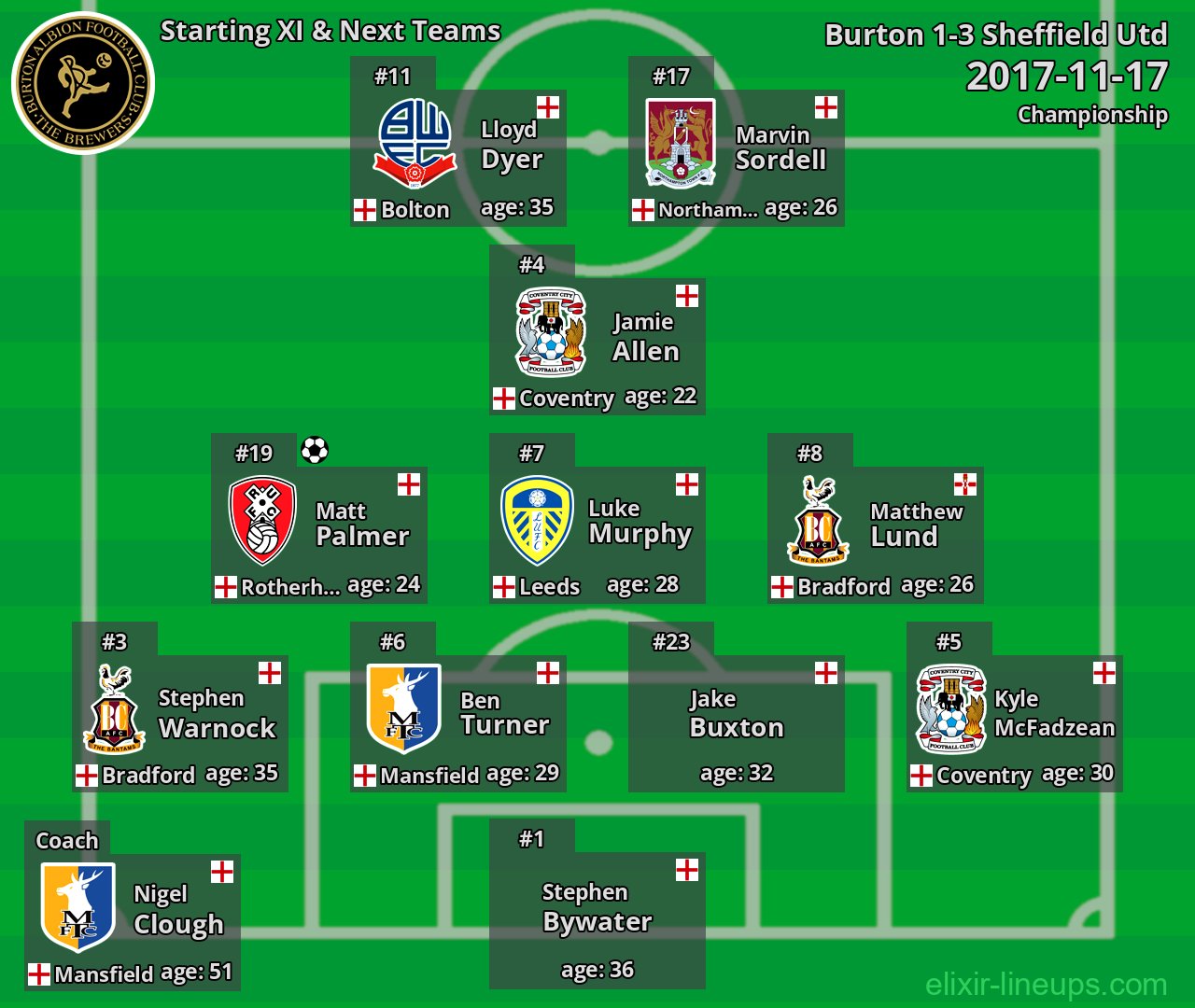 Burton Starting XI & Next Teams 2017-11-17