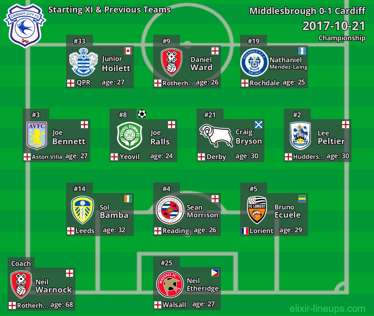 Cardiff Starting XI & Previous Teams 2017-10-21