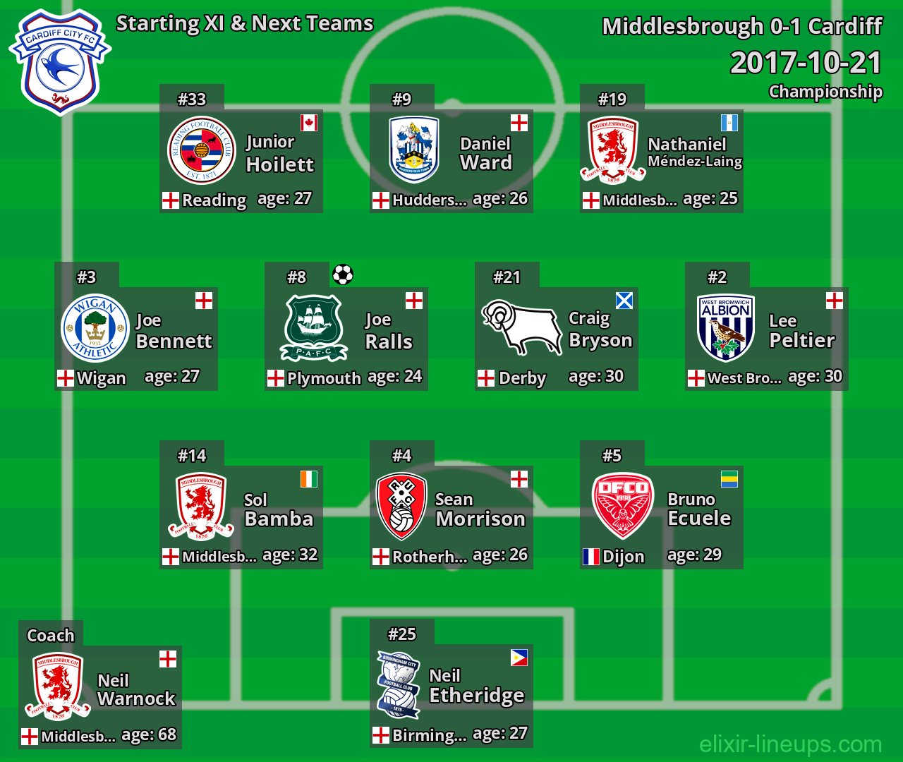 Cardiff Starting XI & Next Teams 2017-10-21