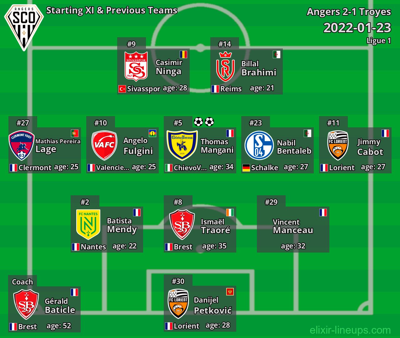Angers Starting XI & Previous Teams 2022-01-23