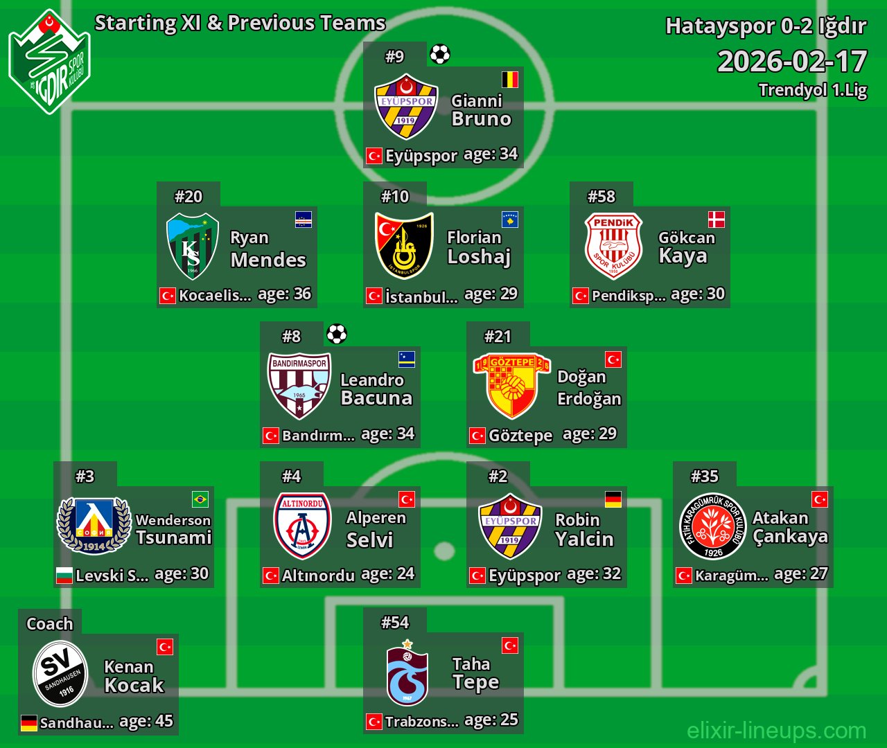 Iğdır Starting XI & Previous Teams 2026-02-17