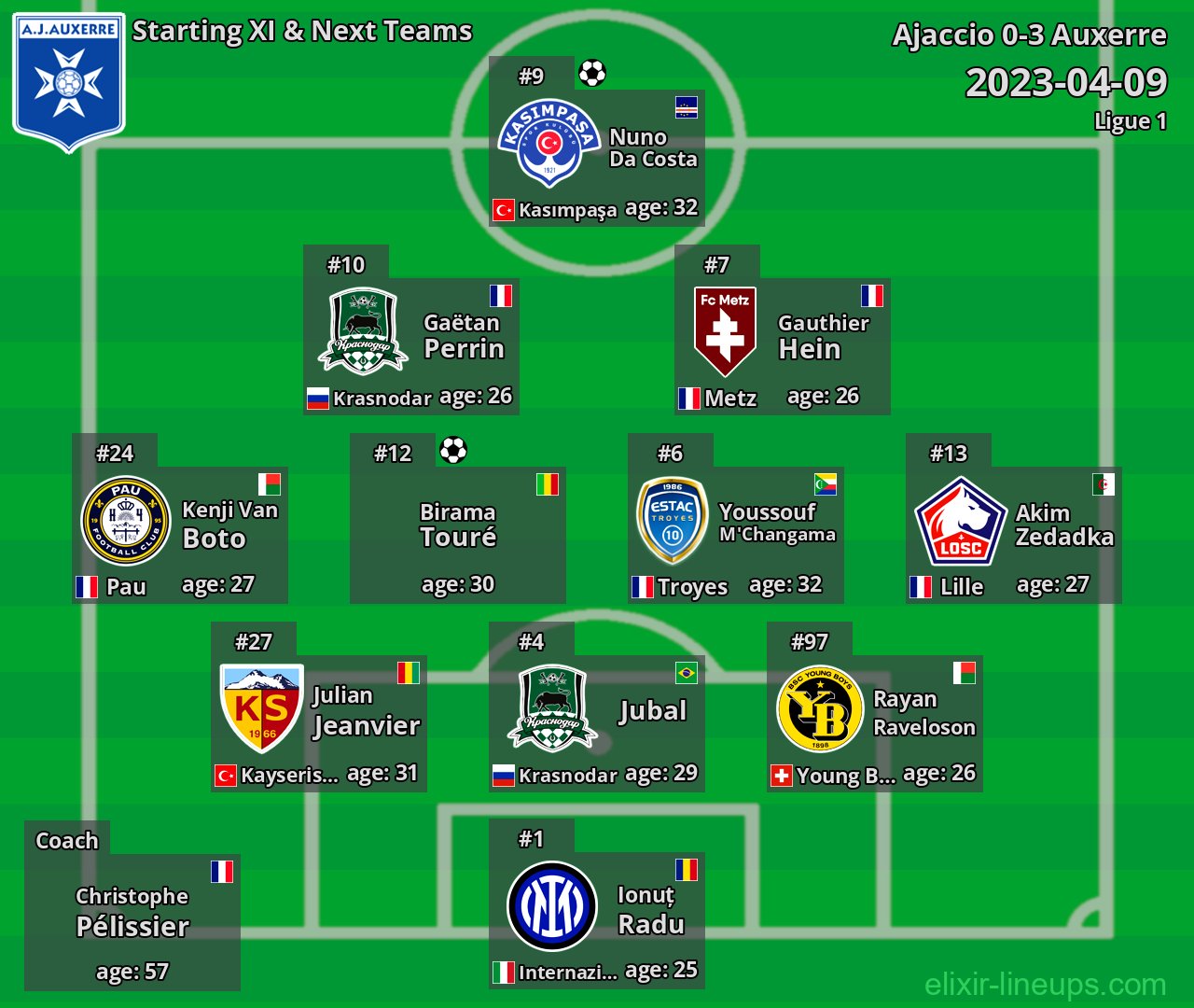 Auxerre Starting XI & Next Teams 2023-04-09