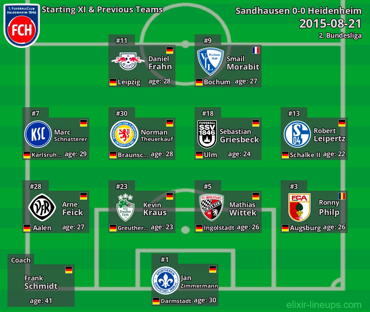 Heidenheim Starting XI & Previous Teams 2015-08-21