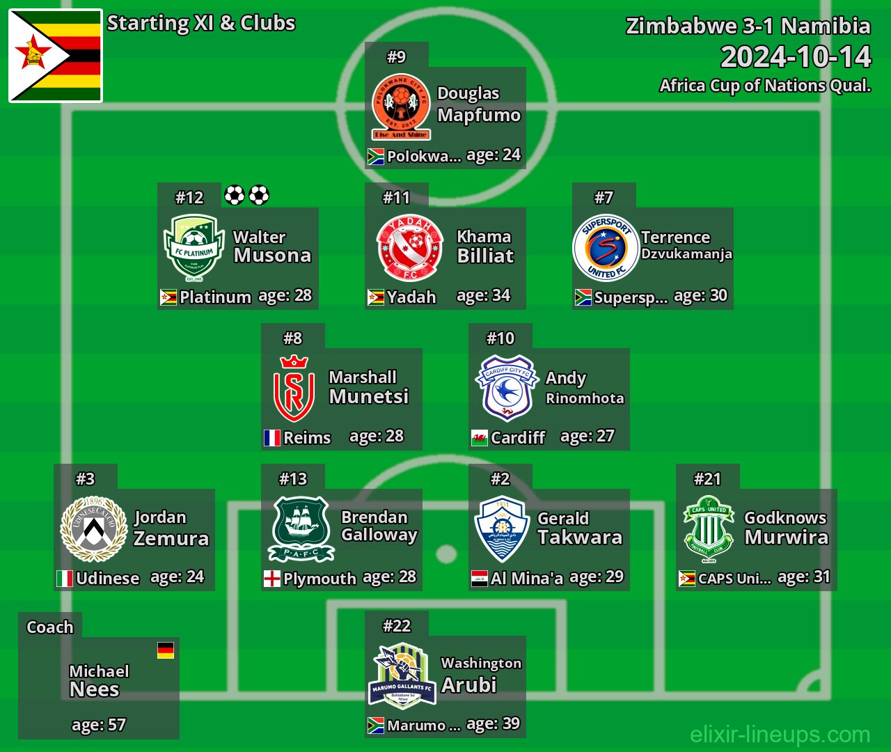 Zimbabwe Starting XI 2024-10-14