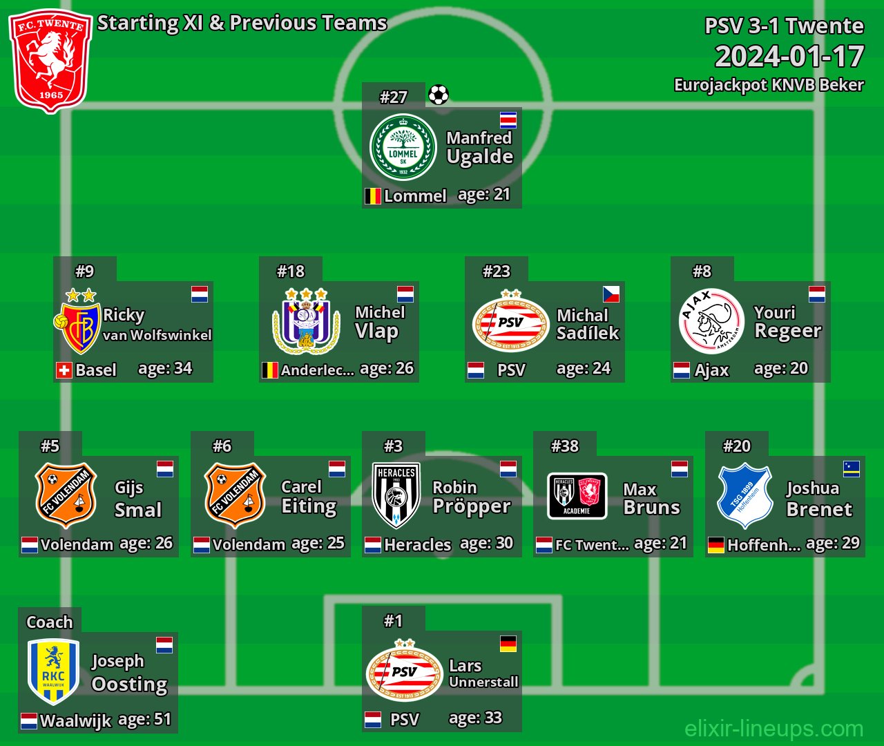 Twente Starting XI & Previous Teams 2024-01-17