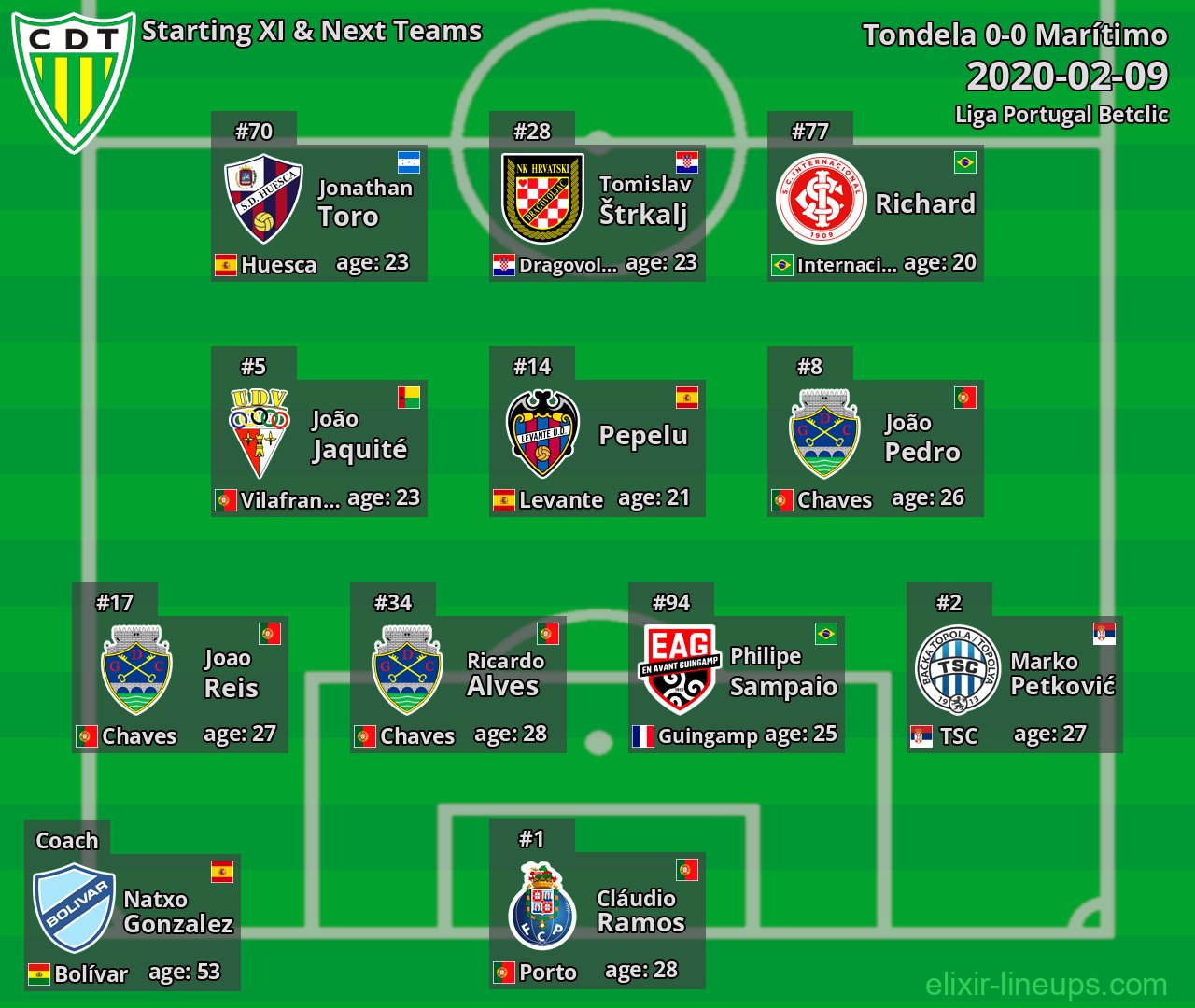 Tondela Starting XI & Next Teams 2020-02-09
