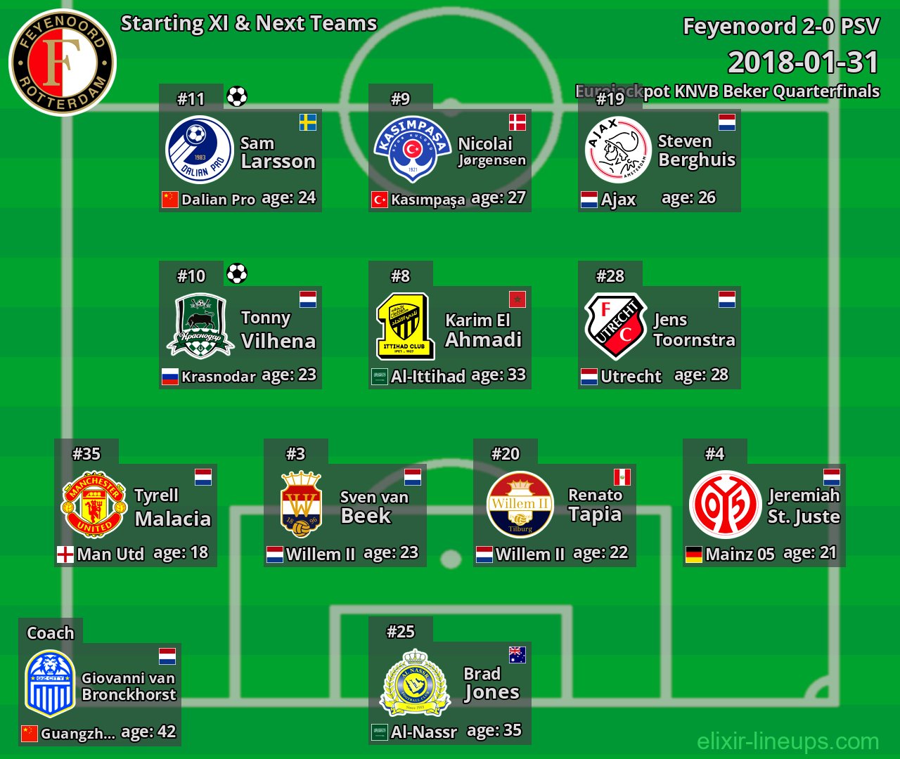 Feyenoord Starting XI & Next Teams 2018-01-31