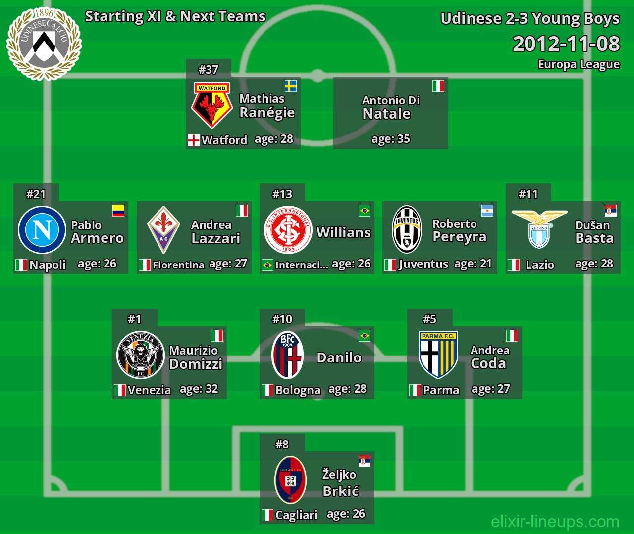 Udinese Starting XI & Next Teams 2012-11-08