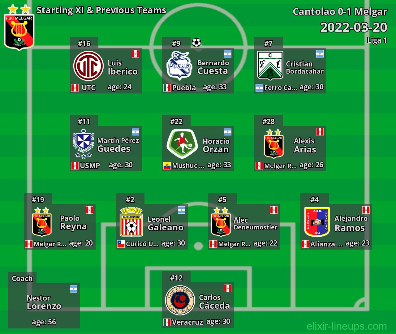 Melgar Starting XI & Previous Teams 2022-03-20