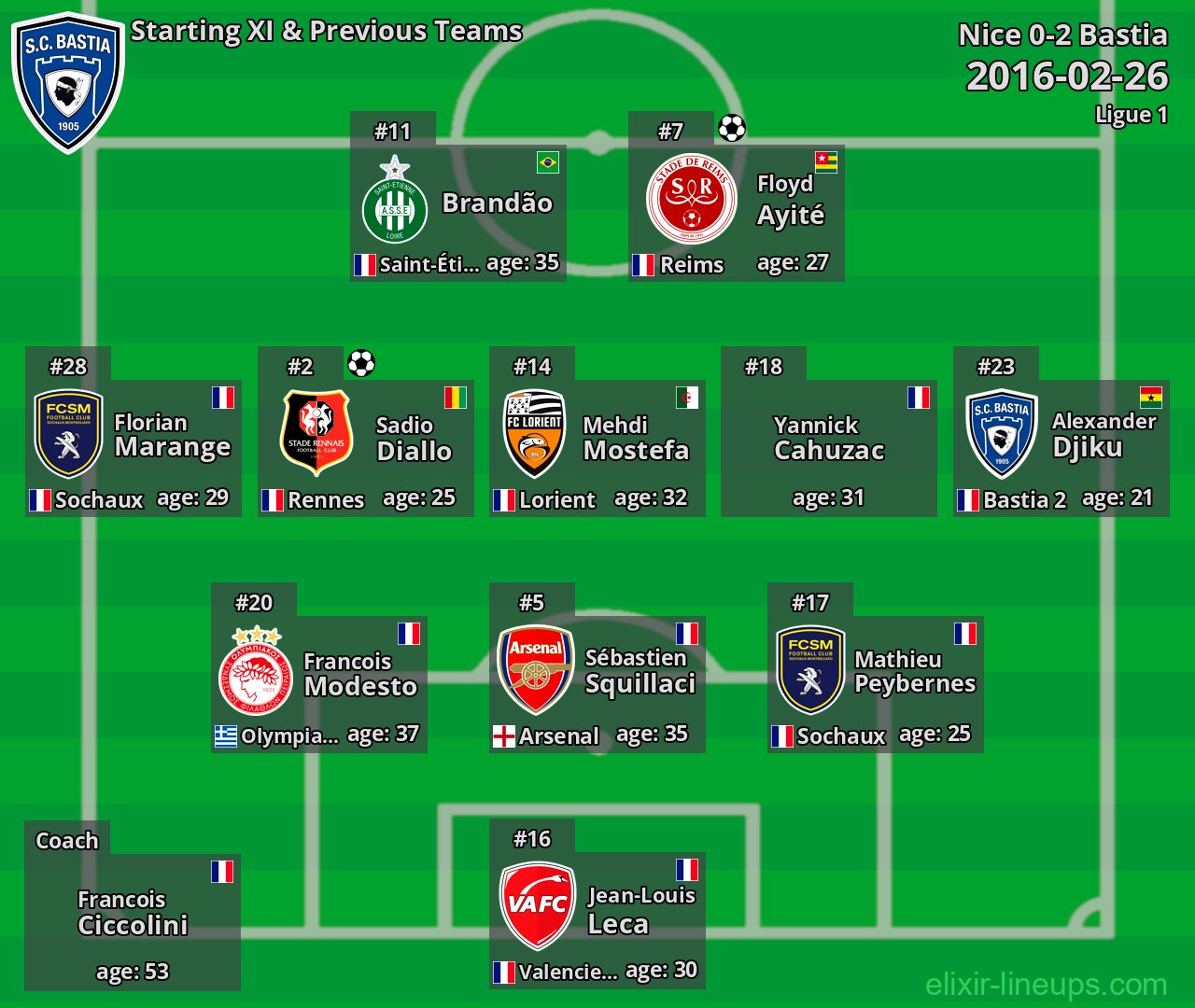 Bastia Starting XI & Previous Teams 2016-02-26