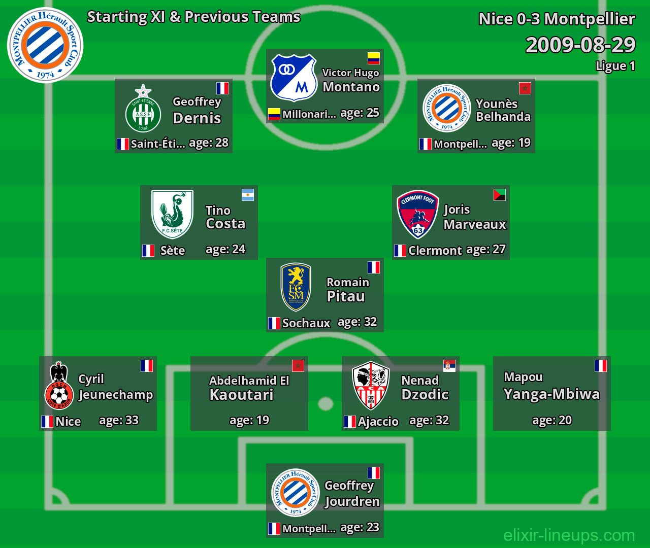 Montpellier Starting XI & Previous Teams 2009-08-29