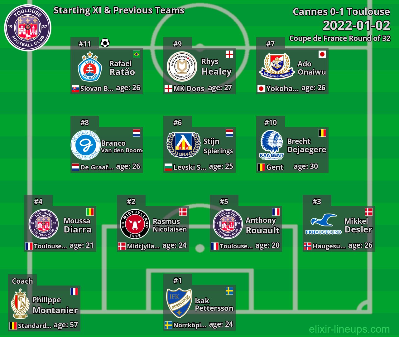 Toulouse Starting XI & Previous Teams 2022-01-02