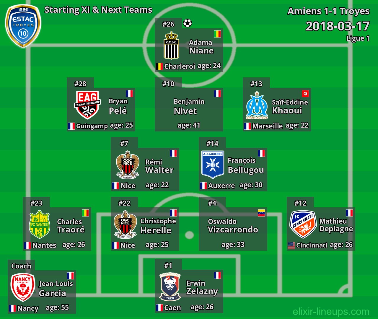 Troyes Starting XI & Next Teams 2018-03-17