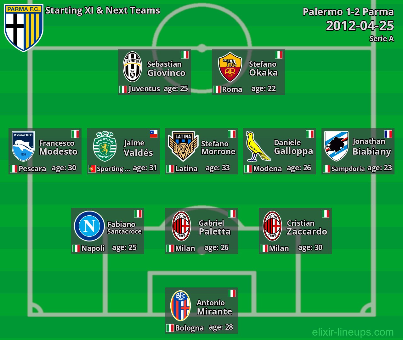 Parma Starting XI & Next Teams 2012-04-25