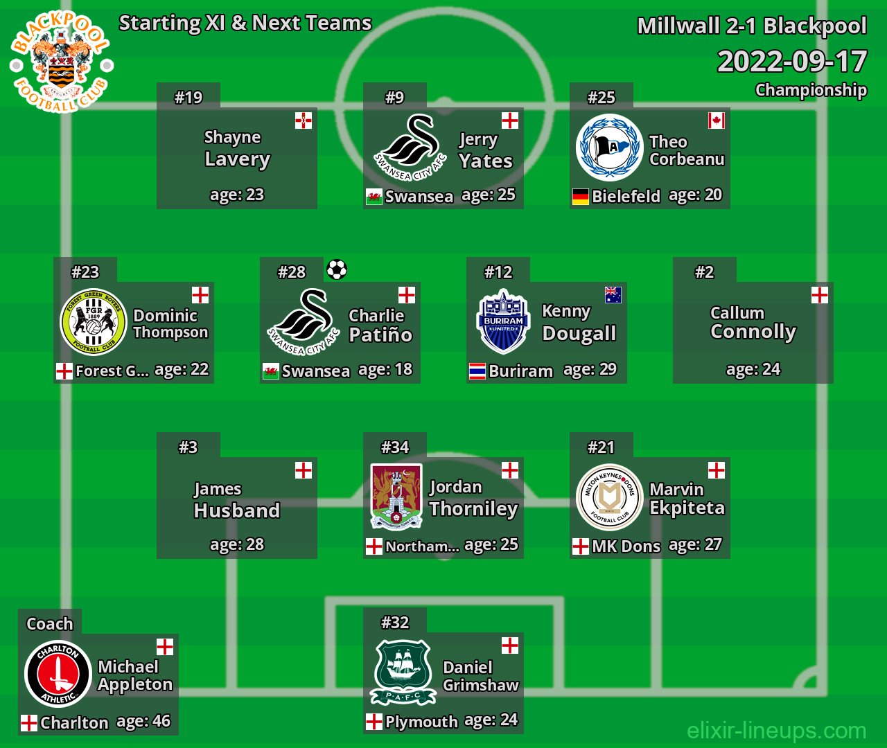 Blackpool Starting XI & Next Teams 2022-09-17