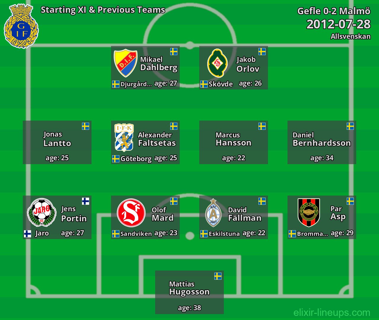 Gefle Starting XI & Previous Teams 2012-07-28