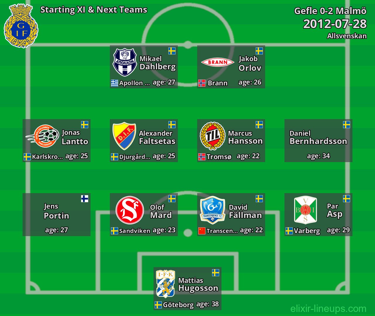 Gefle Starting XI & Next Teams 2012-07-28