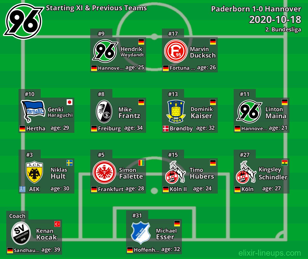 Hannover Starting XI & Previous Teams 2020-10-18