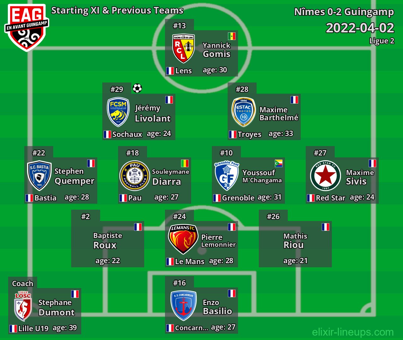 Guingamp Starting XI & Previous Teams 2022-04-02