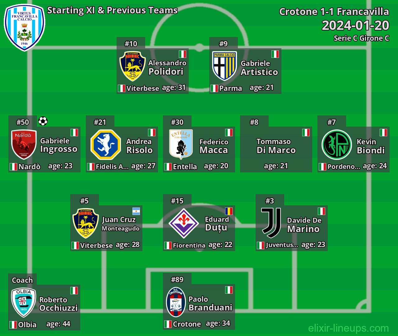 Francavilla Starting XI & Previous Teams 2024-01-20