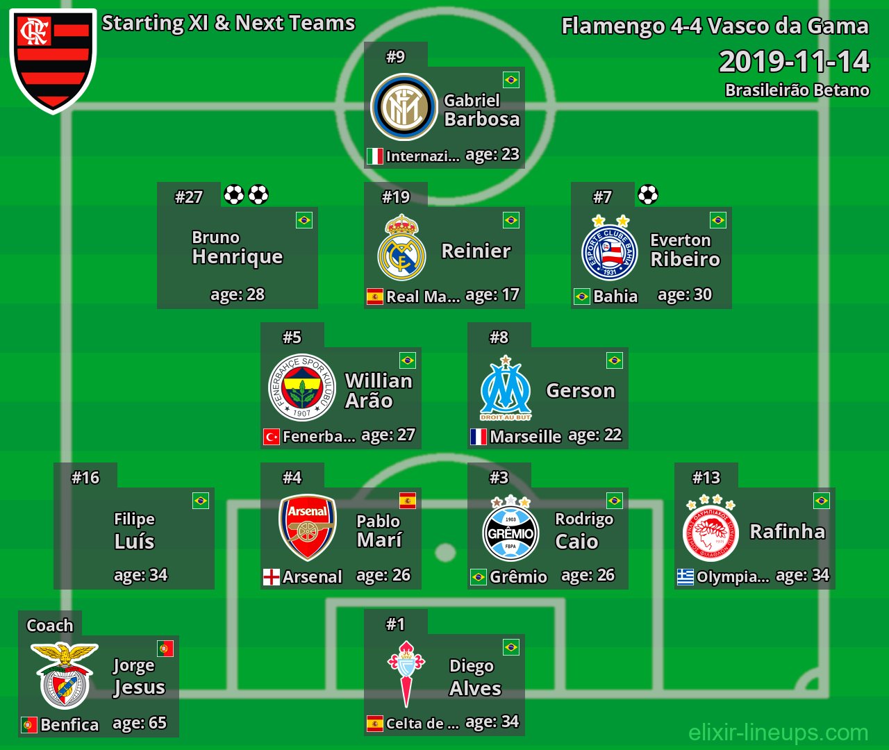 Flamengo Starting XI & Next Teams 2019-11-14