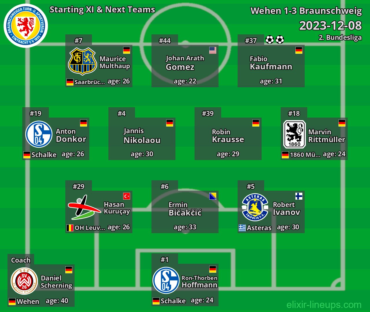 Braunschweig Starting XI & Next Teams 2023-12-08