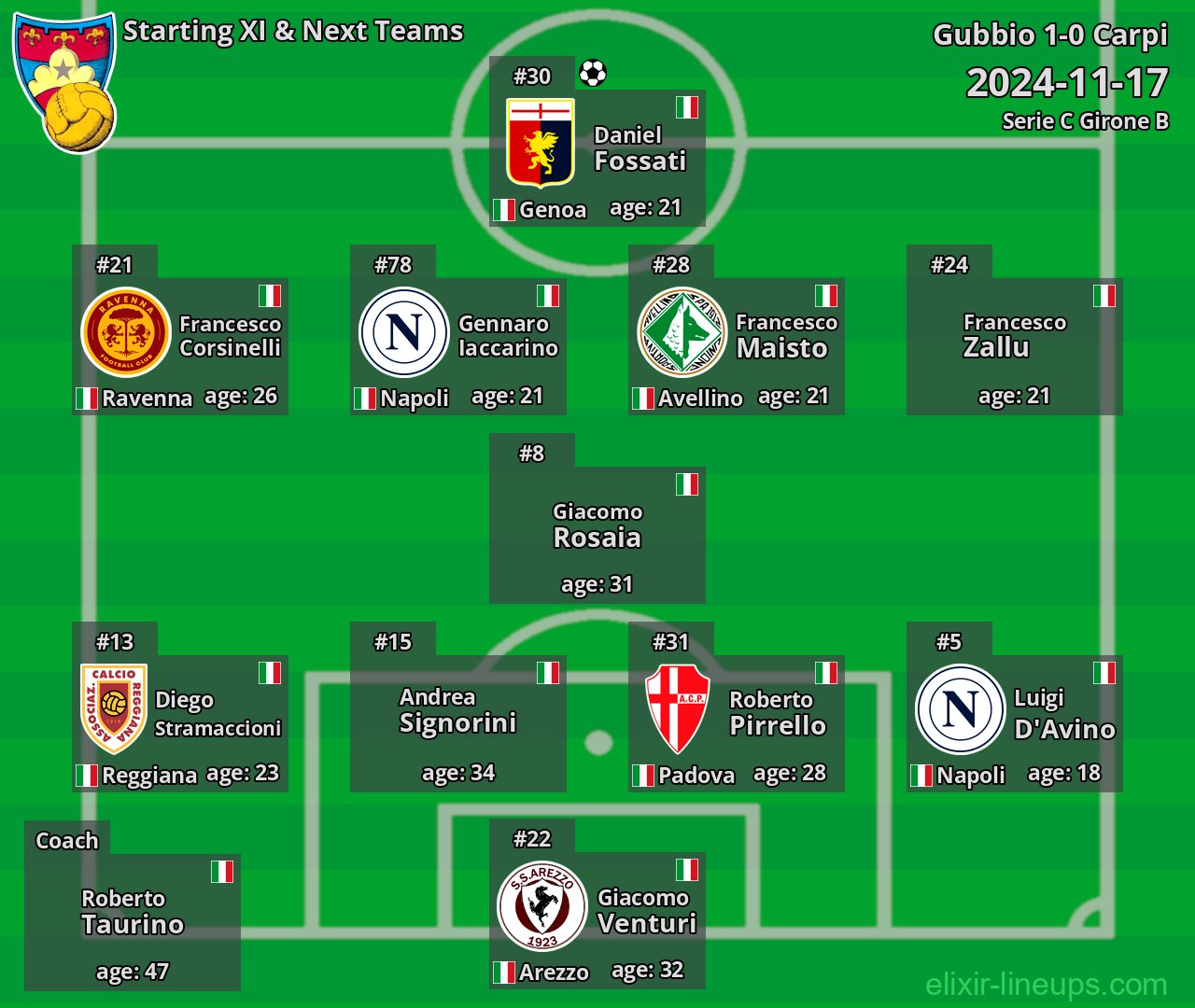Gubbio Starting XI & Next Teams 2024-11-17