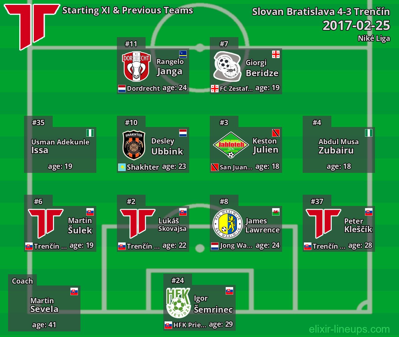 Trenčín Starting XI & Previous Teams 2017-02-25
