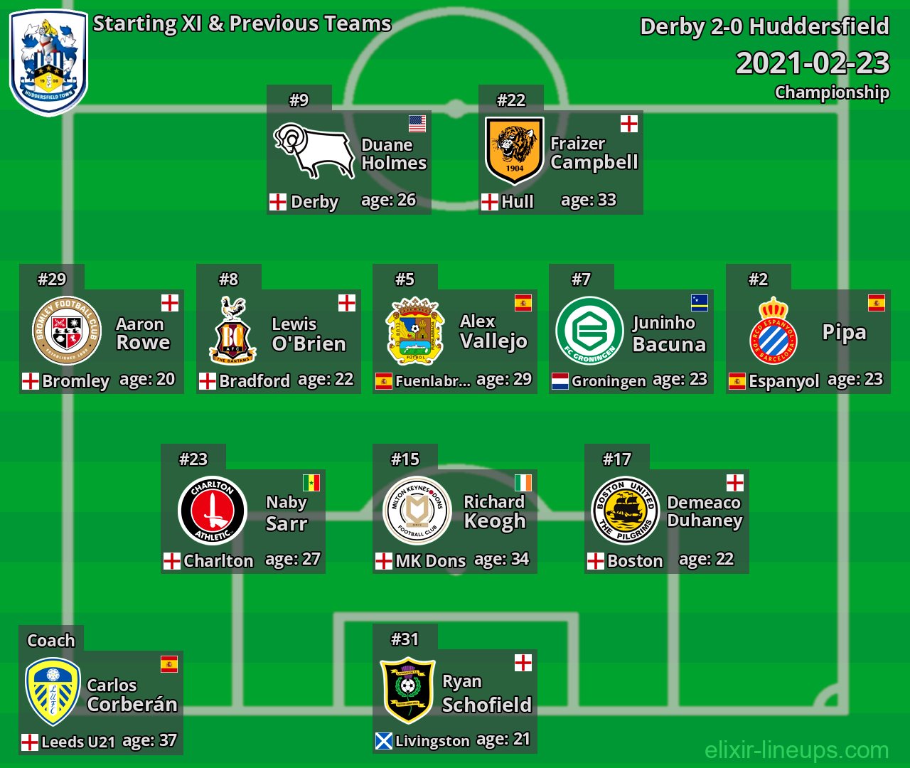 Huddersfield Starting XI & Previous Teams 2021-02-23