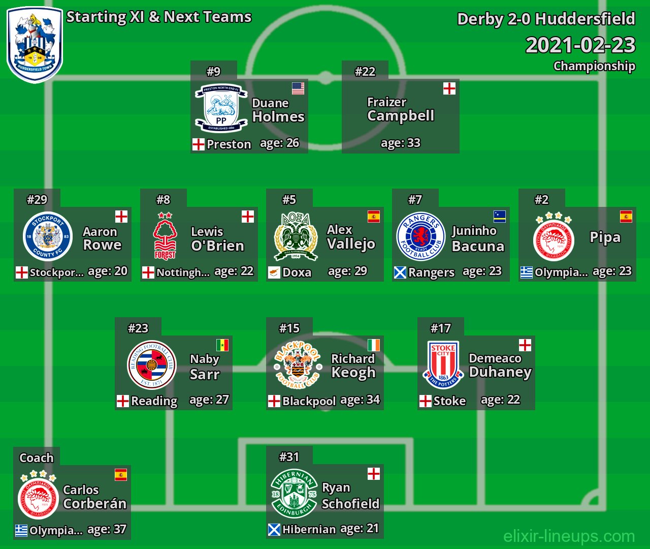 Huddersfield Starting XI & Next Teams 2021-02-23
