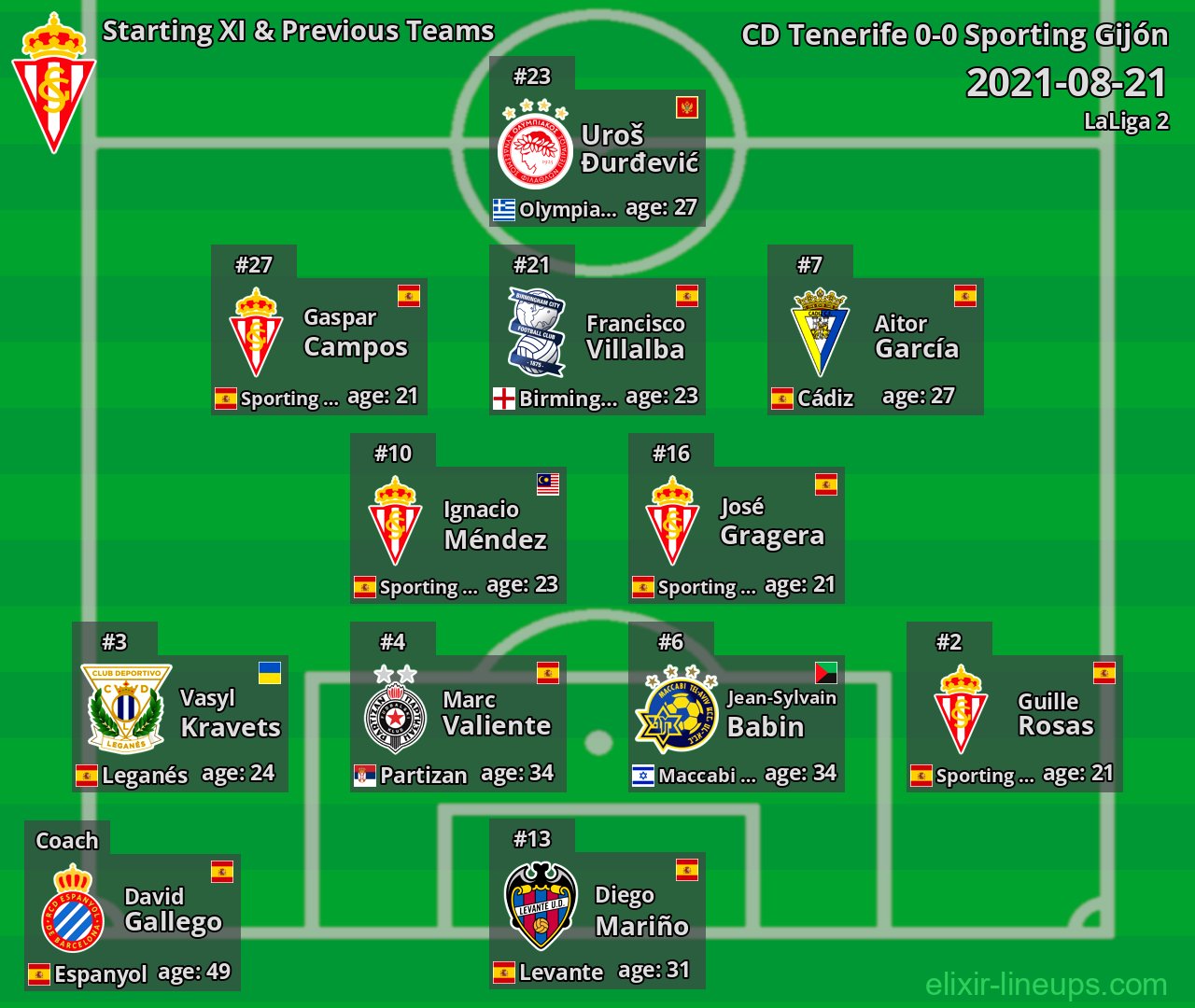 Sporting Gijón Starting XI & Previous Teams 2021-08-21