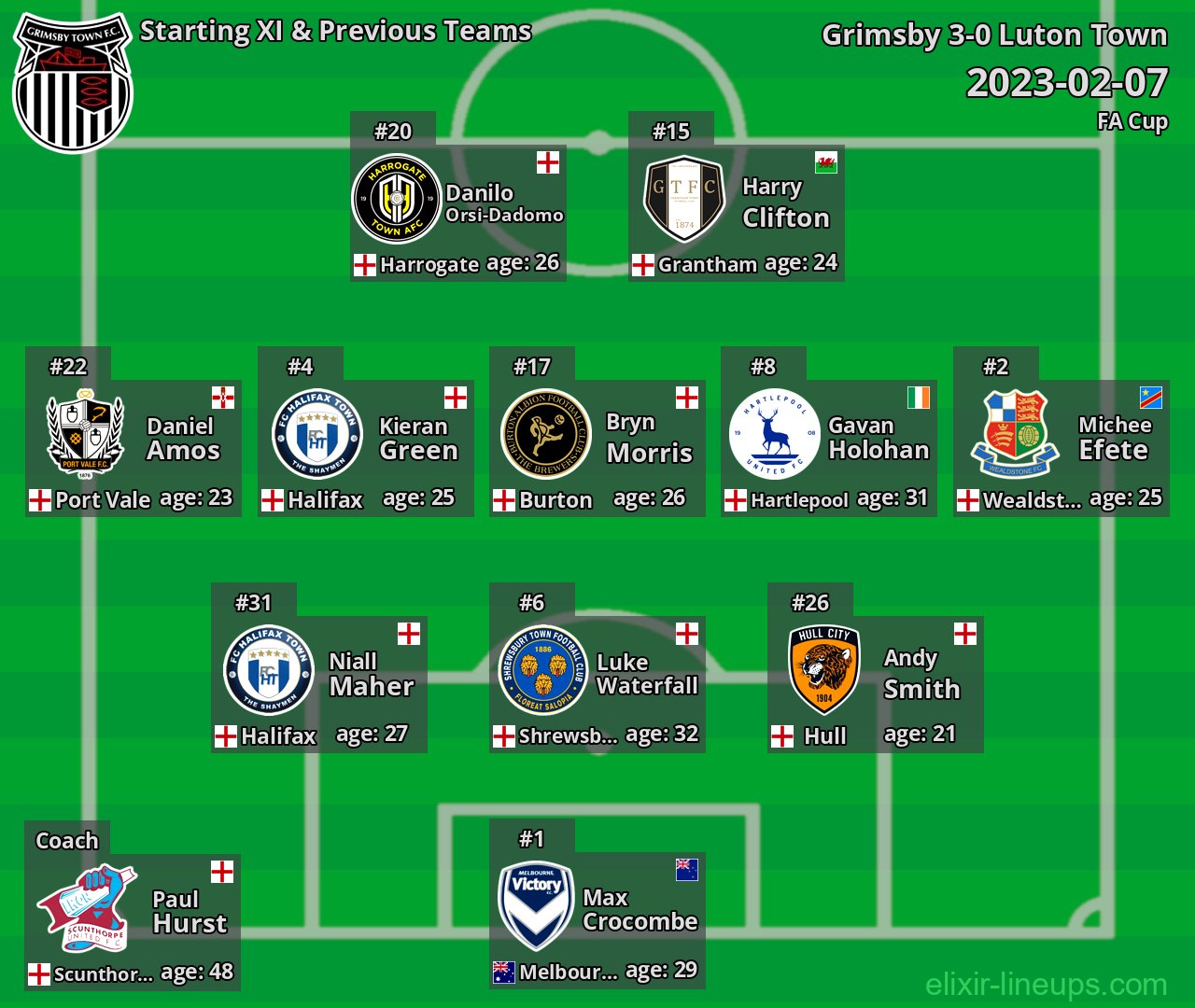 Grimsby Starting XI & Previous Teams 2023-02-07