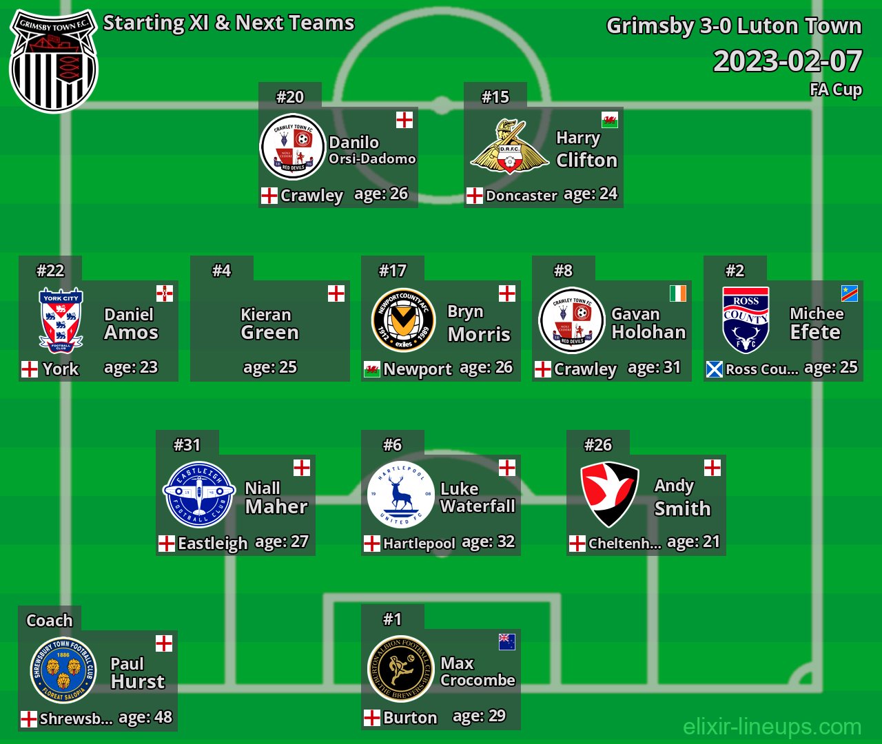 Grimsby Starting XI & Next Teams 2023-02-07