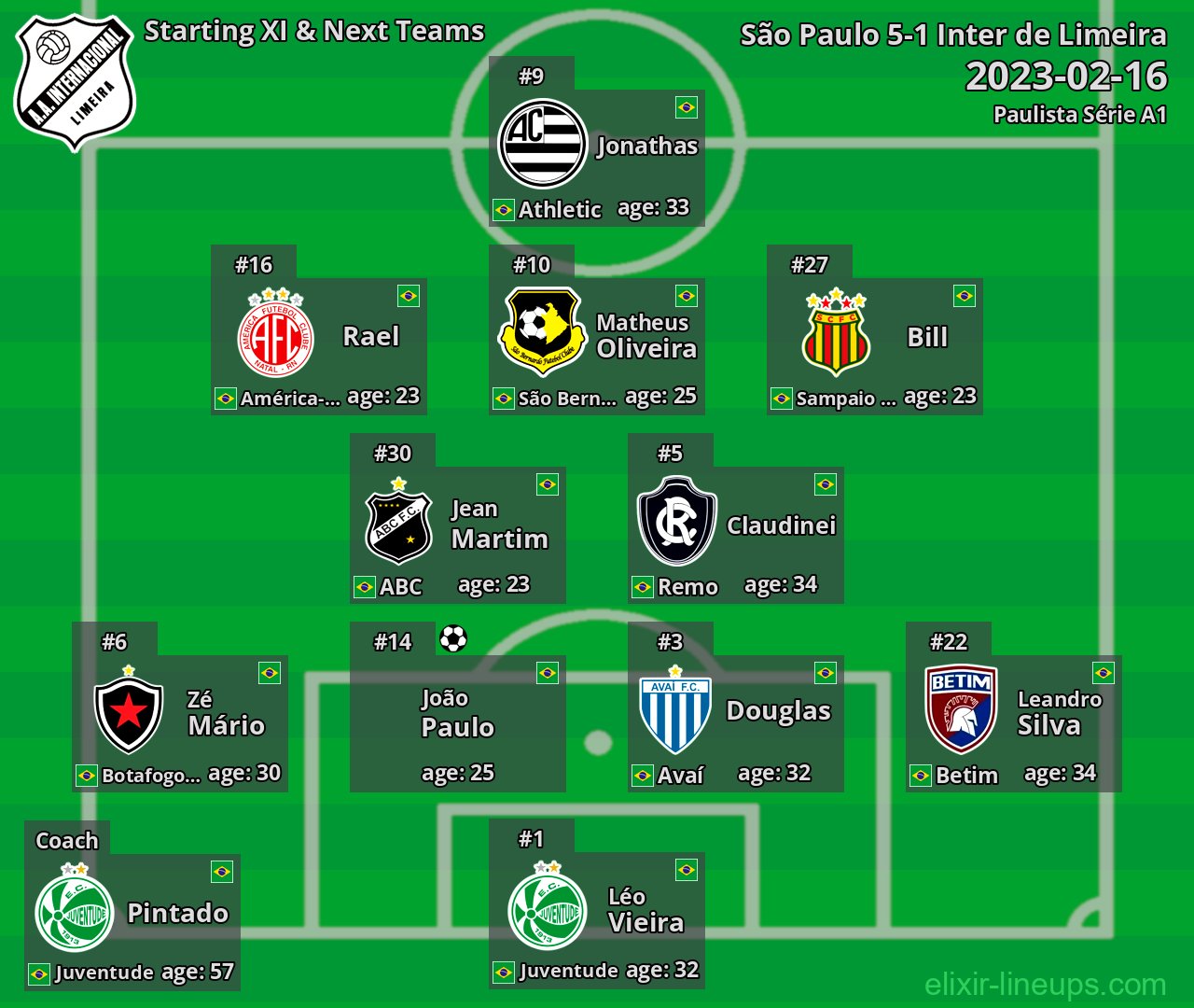 Inter de Limeira Starting XI & Next Teams 2023-02-16